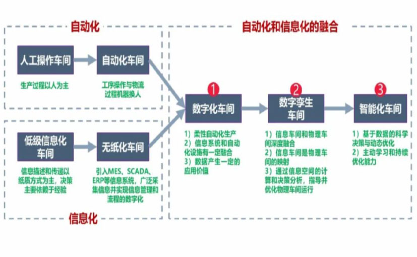 数字化工厂_宁河区数字化生产线_宁河区六轴机器人_宁河区数字化车间_宁河区智能化车间